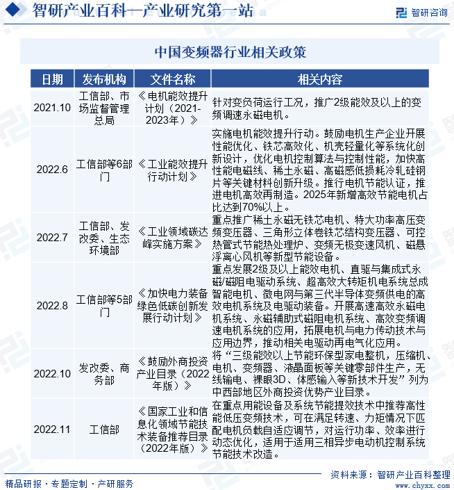 变频器-产M6 米乐业百科_智研咨询(图2)