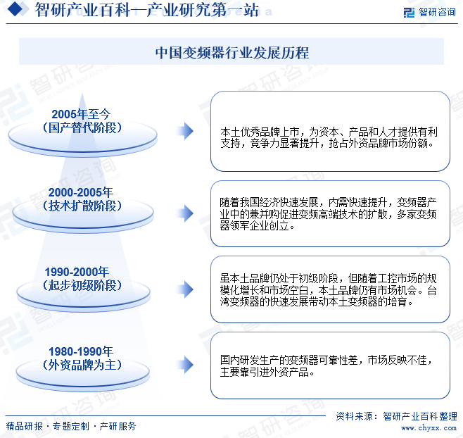 变频器-产M6 米乐业百科_智研咨询(图3)