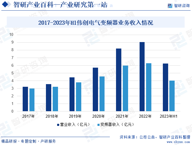 变频器-产M6 米乐业百科_智研咨询(图5)