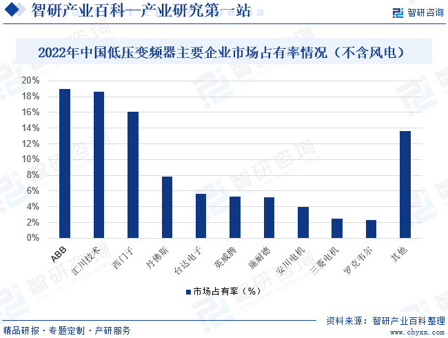 变频器-产M6 米乐业百科_智研咨询(图7)