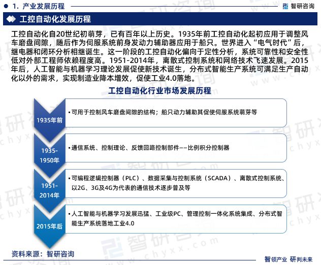 《中国工控自动化行业市场调查及前景预测报告》—智研米乐M6 M6米乐咨询发布(图3)
