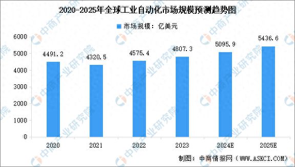 米乐 M62024年全球及中国工业自动化行业市场规模预测分析(图1)