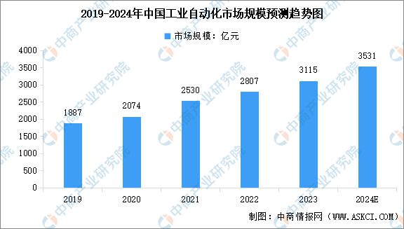 米乐 M62024年全球及中国工业自动化行业市场规模预测分析(图2)
