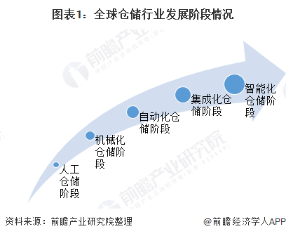仓储自动化什么是仓储自动化？M6 米乐化的最新报道(图4)
