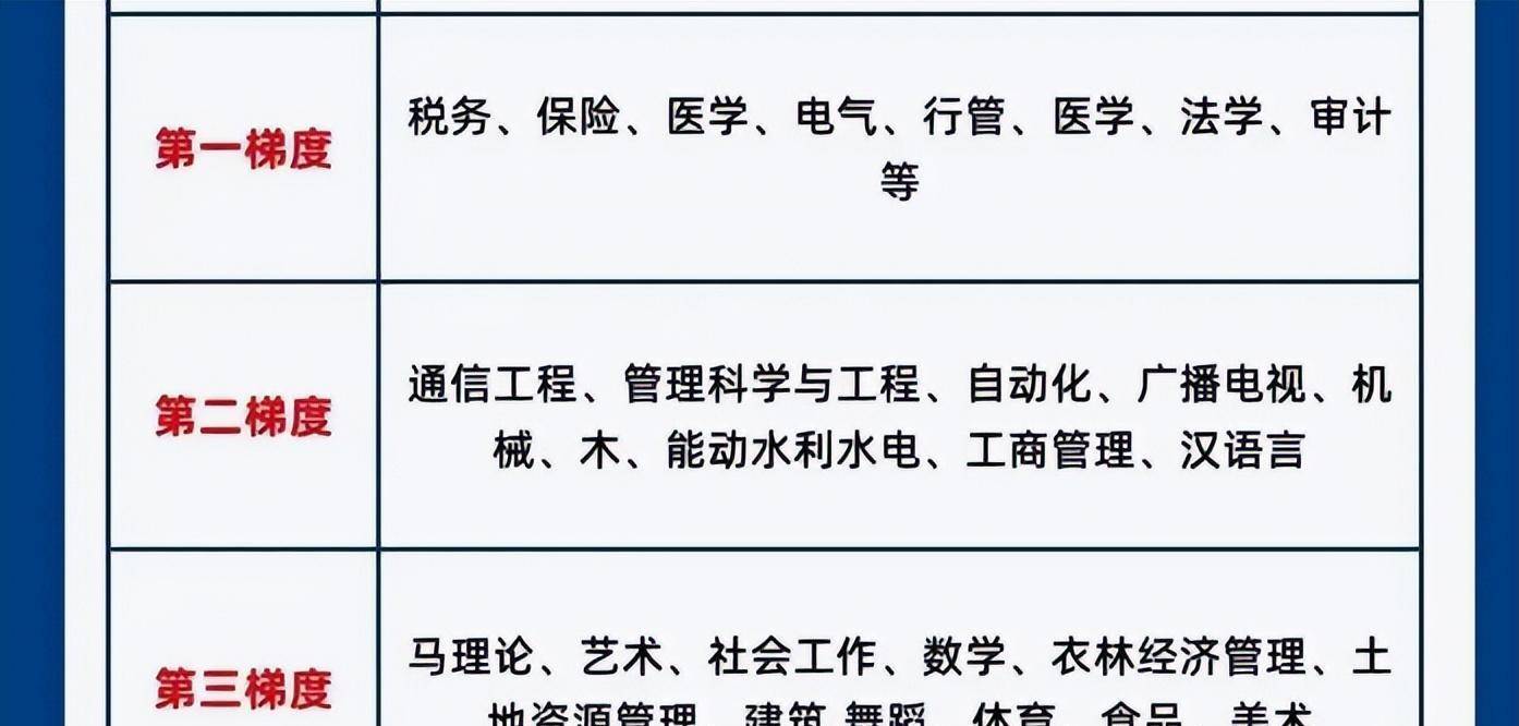 米乐 M6不同专业考研难度梯队排名分为5大梯队“卷王”专业要避开(图4)