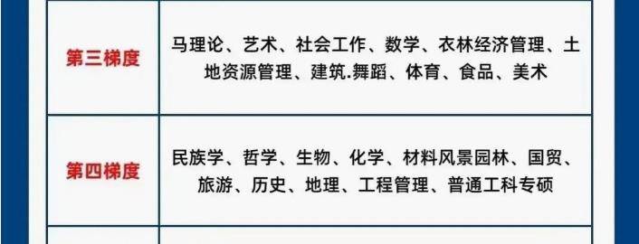 米乐 M6不同专业考研难度梯队排名分为5大梯队“卷王”专业要避开(图5)