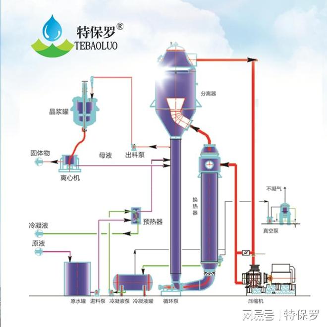 MVR废水蒸发浓米乐 M6缩设备(图2)