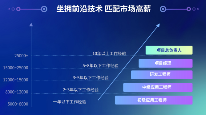 米乐M6 M6米乐自动化学员自述：四次转行的我才发现还是工程师最香！(图2)