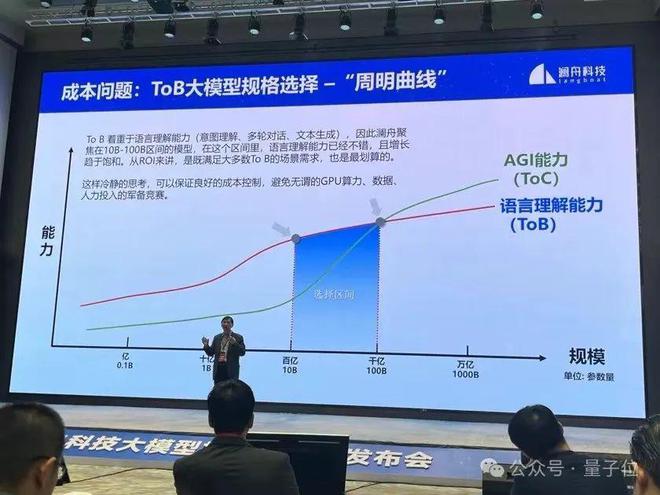 米乐 M6澜舟坚持四两拨千斤：ToB场景落地10B参数大模型足矣(图3)