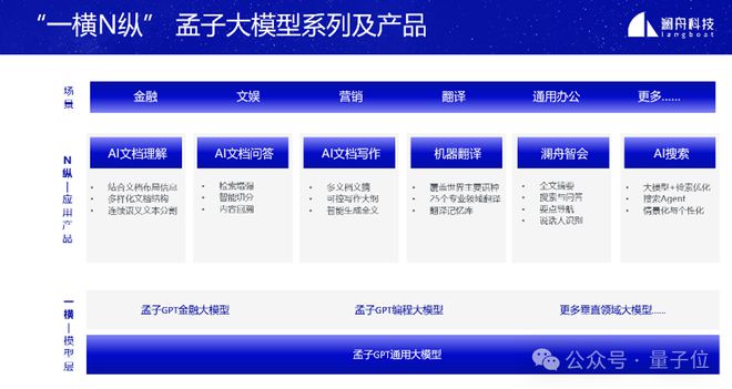 米乐 M6澜舟坚持四两拨千斤：ToB场景落地10B参数大模型足矣(图4)