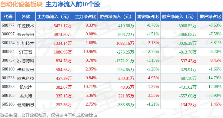 自动化设备板块3月22日跌108%光智科技领跌北向资金增持245亿元M6 米乐(图1)