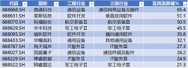 鼎通科技周涨幅超65% 金山办公获北向净流入471亿 科创米乐 M6板周报(图4)