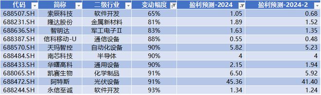 鼎通科技周涨幅超65% 金山办公获北向净流入471亿 科创米乐 M6板周报(图24)