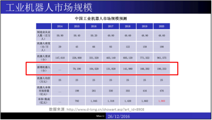 干货：制造业米乐M6 M6米乐中的机械智能（内附完整PPT）｜雷锋网公开课(图4)