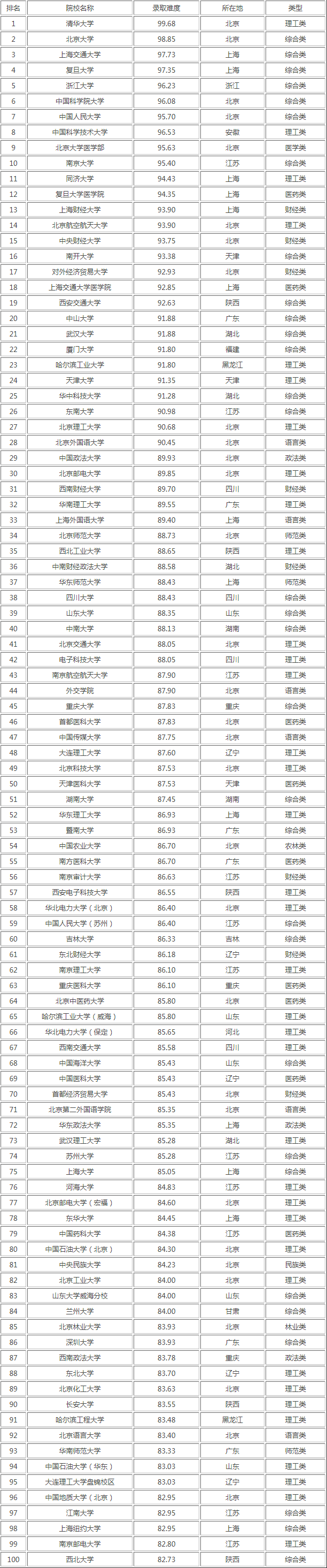 2024年MPAcc择校：全国米乐 M6100所高校难度排行榜！(图1)