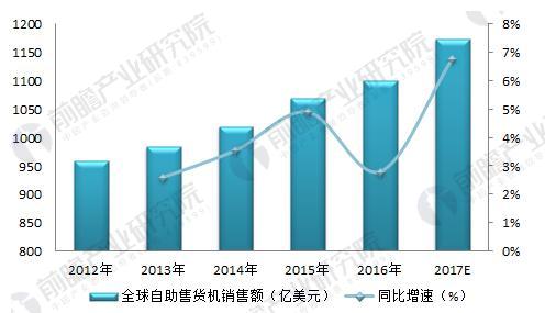 2018年M6 米乐自助售货机行业现状分析 分类形式多样用户增加(图3)