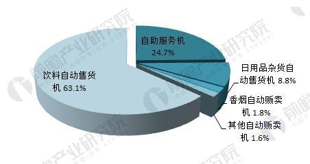 2018年M6 米乐自助售货机行业现状分析 分类形式多样用户增加(图5)