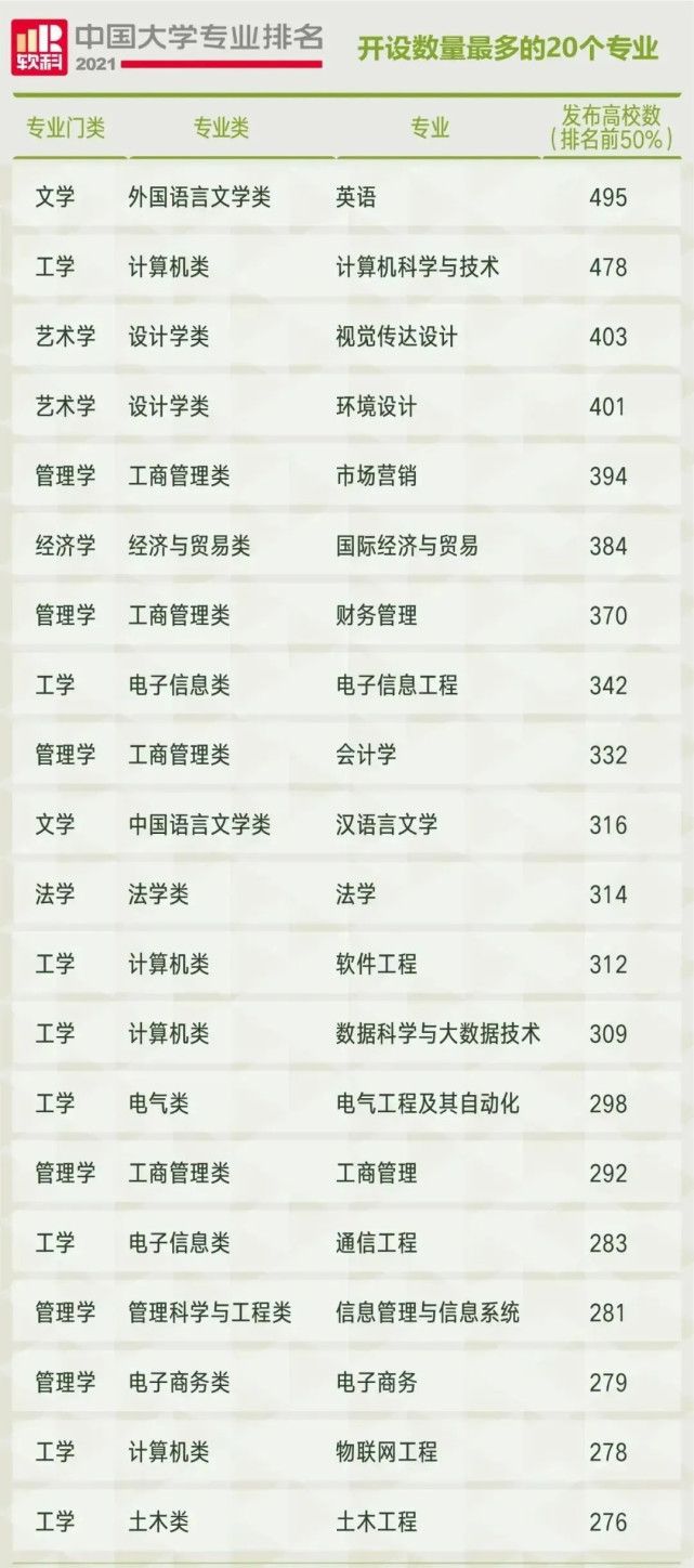 米乐 M6中国高校开设数量前20强的专业排名！计算机、视觉设计分列23(图1)