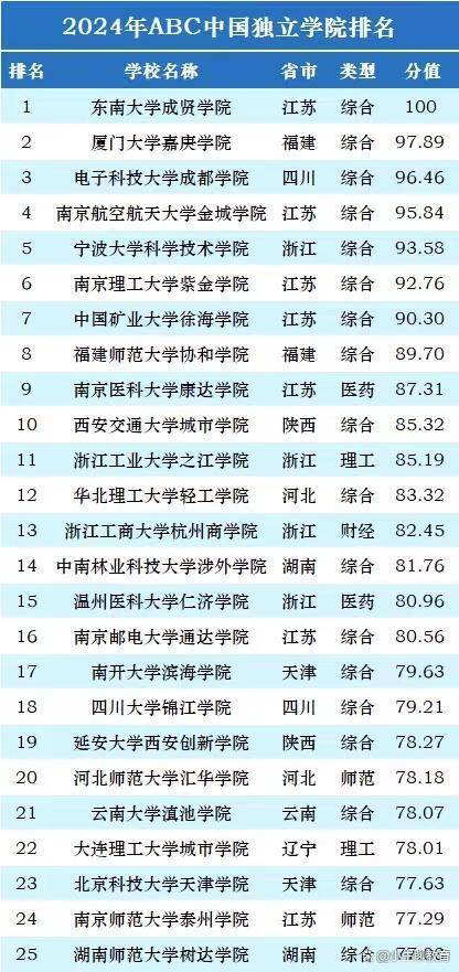 米乐M6 M6米乐独立学院2024年新排名：100所大学上榜！东南大学成贤学院榜首(图1)