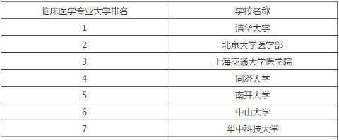 各大专业考研率排行米乐M6 M6米乐榜考研最多的是这7大专业出乎意料！(图2)