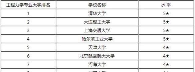 各大专业考研率排行米乐M6 M6米乐榜考研最多的是这7大专业出乎意料！(图7)