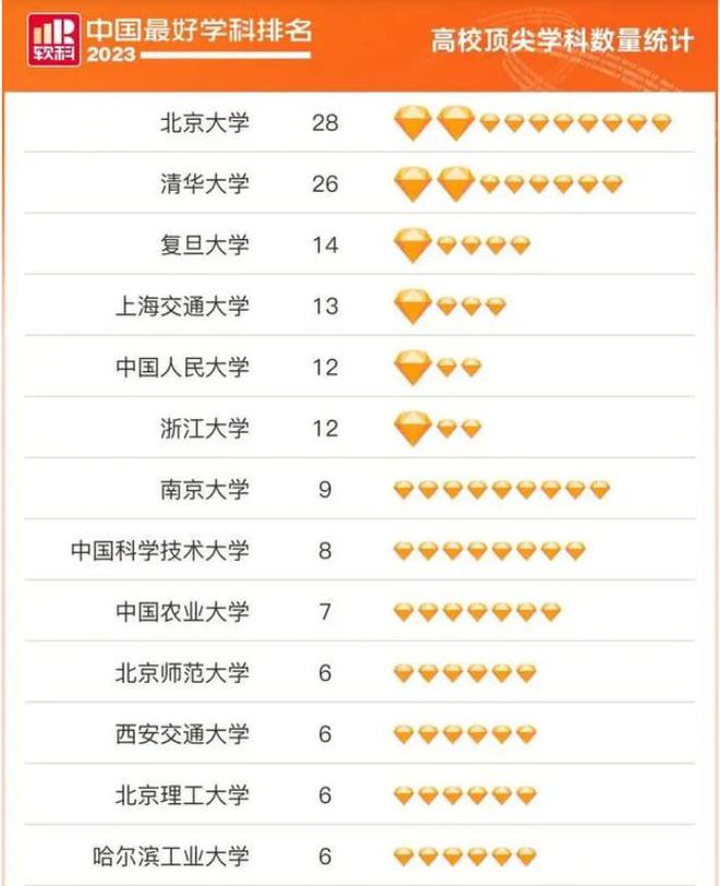 米乐 M647个专业排名第1清华大学最新专业排名出炉！网友：实力的体现(图3)