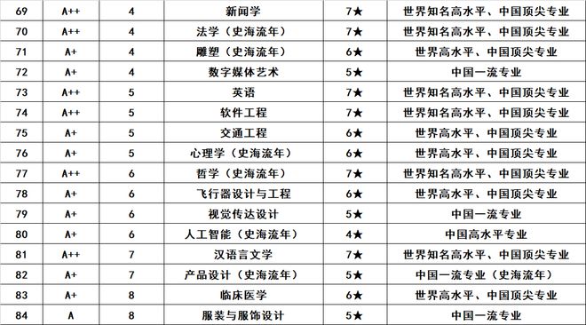 米乐 M647个专业排名第1清华大学最新专业排名出炉！网友：实力的体现(图11)