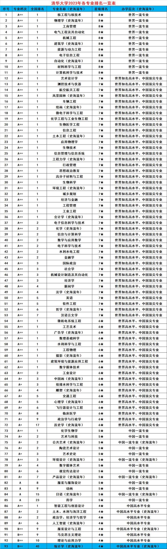米乐 M647个专业排名第1清华大学最新专业排名出炉！网友：实力的体现(图5)