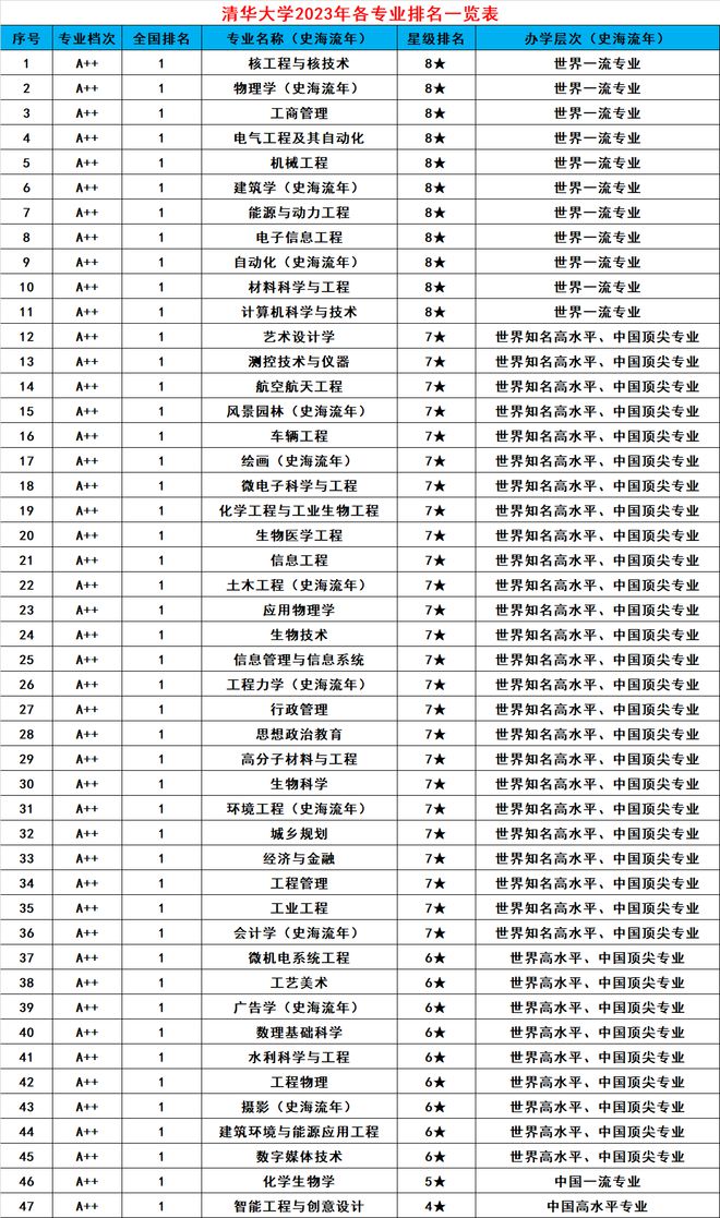 米乐 M647个专业排名第1清华大学最新专业排名出炉！网友：实力的体现(图7)