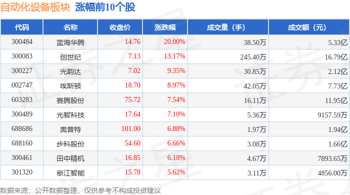 M6 米乐自动化设备板块3月28日涨31%蓝海华腾领涨主力资金净流入465亿元(图1) M6 米乐自动化设备板块3月28日涨31%蓝海华腾领涨主力资金净流入465亿元(图1)