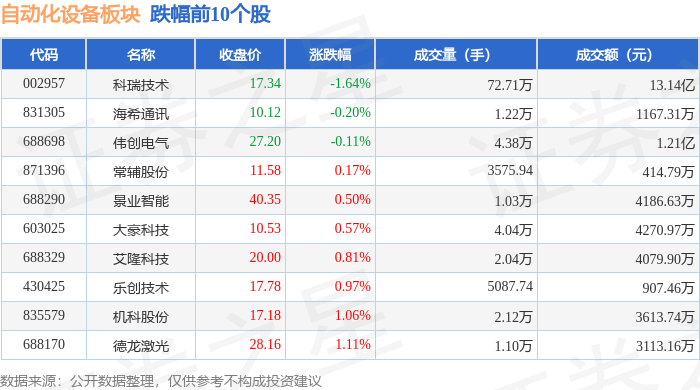M6 米乐自动化设备板块3月28日涨31%蓝海华腾领涨主力资金净流入465亿元(图2) M6 米乐自动化设备板块3月28日涨31%蓝海华腾领涨主力资金净流入465亿元(图2)