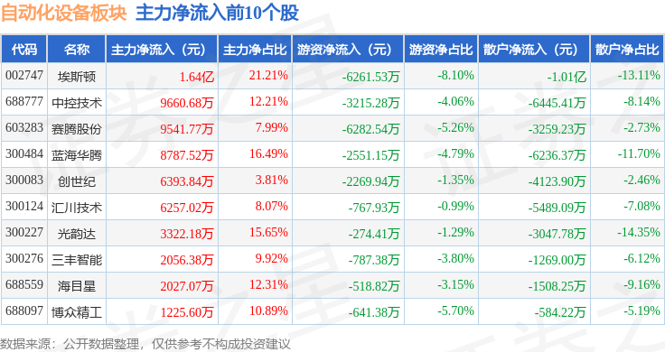 M6 米乐自动化设备板块3月28日涨31%蓝海华腾领涨主力资金净流入465亿元(图3) M6 米乐自动化设备板块3月28日涨31%蓝海华腾领涨主力资金净流入465亿元(图3)