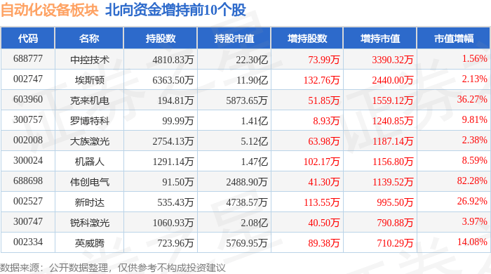 M6 米乐自动化设备板块3月28日涨31%蓝海华腾领涨主力资金净流入465亿元(图4) M6 米乐自动化设备板块3月28日涨31%蓝海华腾领涨主力资金净流入465亿元(图4)