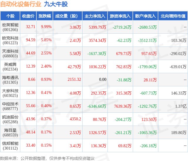 M6 米乐7月12日自动化设备行业九大牛股一览(图1)