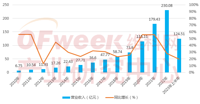 M6 米乐2023年中国工控企业竞争力排行榜TOP10(图3)