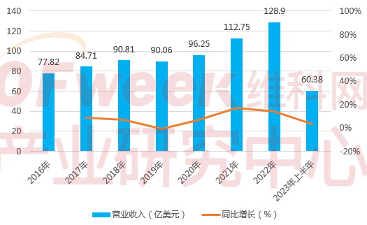 M6 米乐2023年中国工控企业竞争力排行榜TOP10(图6)