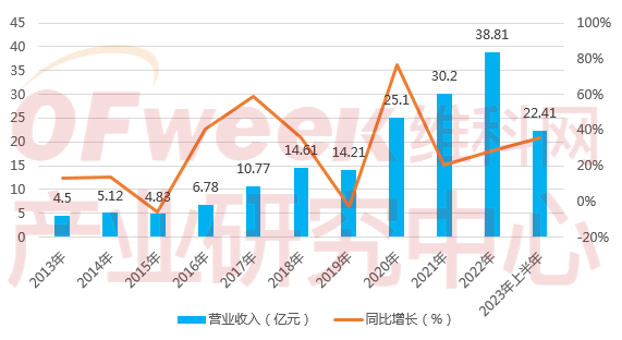 M6 米乐2023年中国工控企业竞争力排行榜TOP10(图9)
