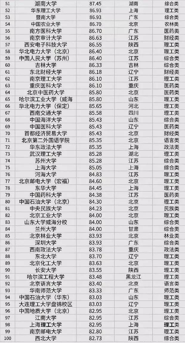 全国考研院校难度排行榜Top100有你想考的吗？米乐 M6(图1)