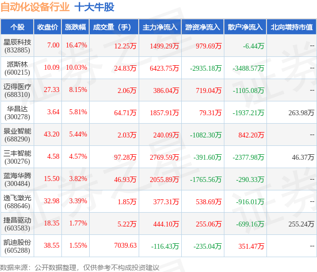 米乐 M64月2日自动化设备行业十大牛股一览(图1)