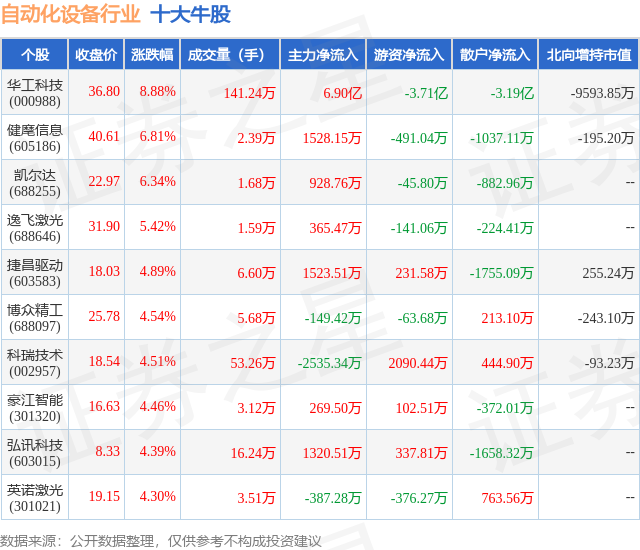 米乐M6 M6米乐4月1日自动化设备行业十大牛股一览(图1)