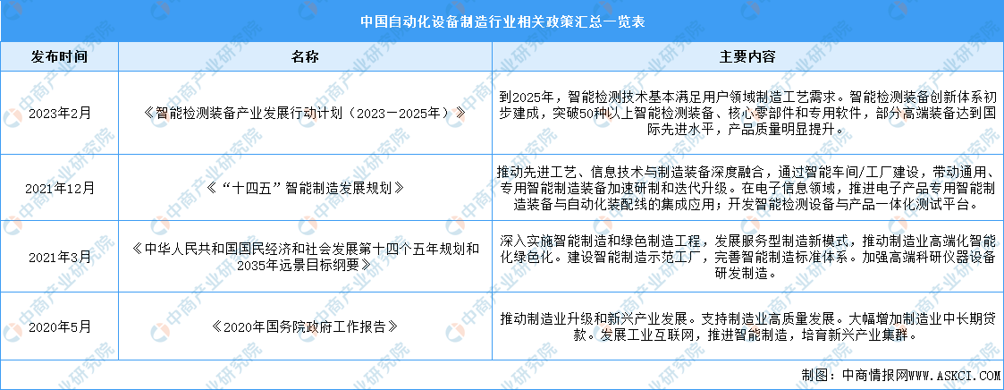 米乐M6 M6米乐2024年中国自动化设备制造行业最新政策汇总一览(表)(图1) 米乐M6 M6米乐2024年中国自动化设备制造行业最新政策汇总一览(表)(图1)
