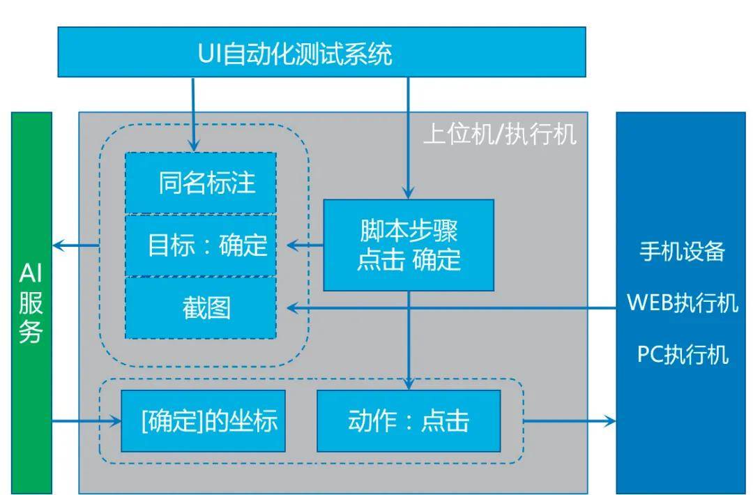 米乐 M6案例 民生银行基于AI的UI自动化测试实践(图5) 米乐 M6案例 民生银行基于AI的UI自动化测试实践(图5)