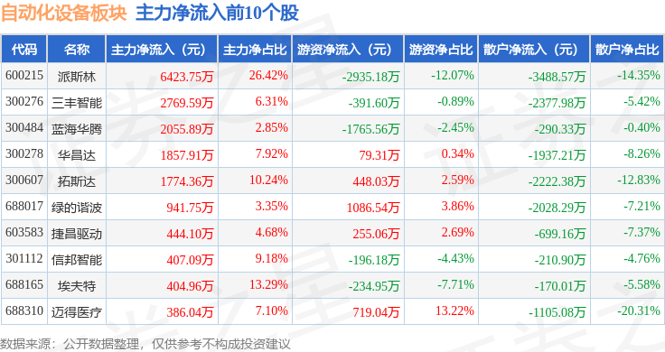 米乐M6 M6米乐自动化设备板块4月2日跌213%罗博特科领跌北向资金增持259亿元(图3)