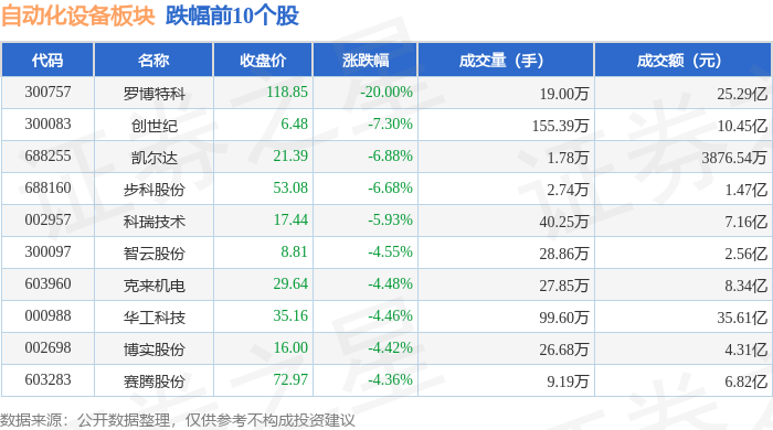 米乐M6 M6米乐自动化设备板块4月2日跌213%罗博特科领跌北向资金增持259亿元(图2)