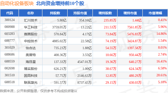 米乐M6 M6米乐自动化设备板块4月2日跌213%罗博特科领跌北向资金增持259亿元(图4)