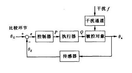 米乐 M6自动控制系统原理(图1)
