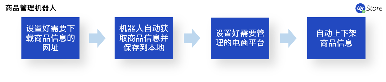 电商618大促自动化工具满足多类场景需求米乐 M6(图3)
