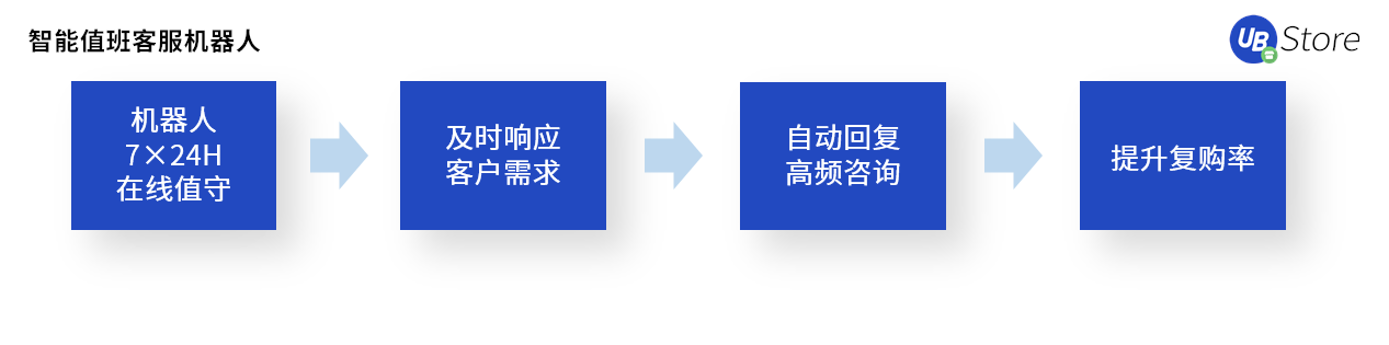 电商618大促自动化工具满足多类场景需求米乐 M6(图5)