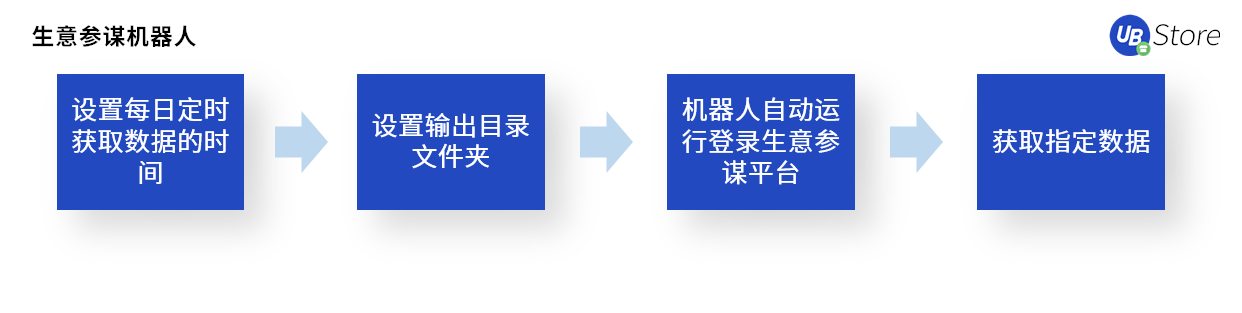 电商618大促自动化工具满足多类场景需求米乐 M6(图6)