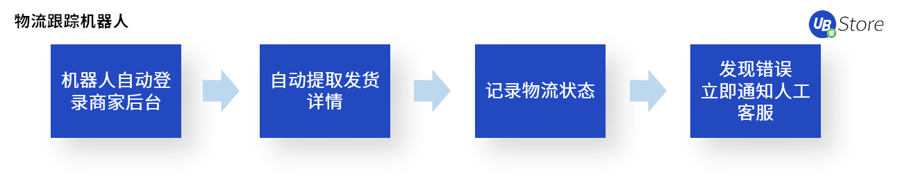 电商618大促自动化工具满足多类场景需求米乐 M6(图7)